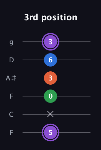 A♯ Minor Sharp 13th guitar tab — 3rd position (5 x 0 3 6 3) in Drop D Tuning (DADGBE) · Capo 3