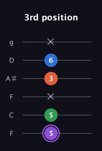 A♯ Minor Sharp 13th guitar tab — 3rd position (5 5 x 3 6 x) in Drop D Tuning (DADGBE) · Capo 3