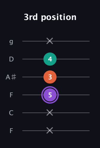 A♯ Minor Sharp 5th guitar tab — 3rd position (x x 5 3 4 x) in Drop D Tuning (DADGBE) · Capo 3