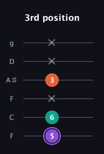 A♯ Minor Sharp 5th guitar tab — 3rd position (5 6 x 3 x x) in Drop D Tuning (DADGBE) · Capo 3