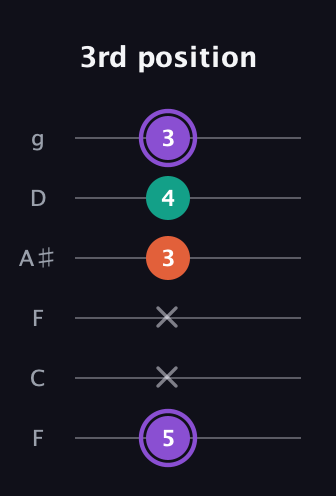 A♯ Minor Sharp 5th guitar tab — 3rd position (5 x x 3 4 3) in Drop D Tuning (DADGBE) · Capo 3