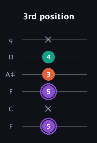 A♯ Minor Sharp 5th guitar tab — 3rd position (5 x 5 3 4 x) in Drop D Tuning (DADGBE) · Capo 3