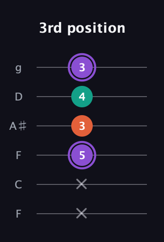 A♯ Minor Sharp 5th guitar tab — 3rd position (x x 5 3 4 3) in Drop D Tuning (DADGBE) · Capo 3