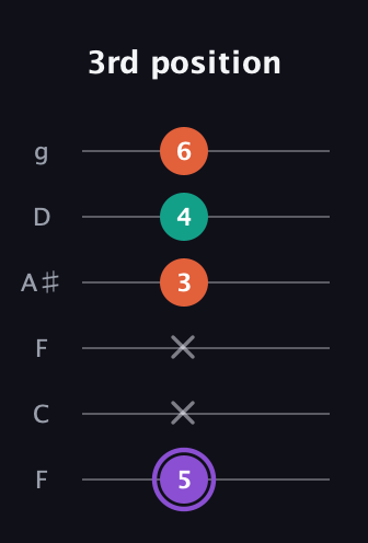 A♯ Minor Sharp 5th guitar tab — 3rd position (5 x x 3 4 6) in Drop D Tuning (DADGBE) · Capo 3