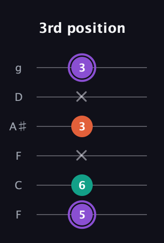 A♯ Minor Sharp 5th guitar tab — 3rd position (5 6 x 3 x 3) in Drop D Tuning (DADGBE) · Capo 3
