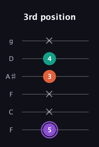 A♯ Minor Sharp 5th guitar tab — 3rd position (5 x x 3 4 x) in Drop D Tuning (DADGBE) · Capo 3