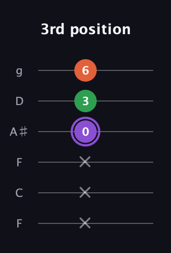 A♯ Minor Sharp 9th guitar tab — 3rd position (x x x 0 3 6) in Drop D Tuning (DADGBE) · Capo 3