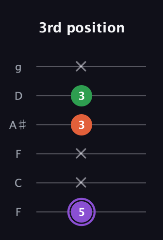 A♯ Minor Sharp 9th guitar tab — 3rd position (5 x x 3 3 x) in Drop D Tuning (DADGBE) · Capo 3