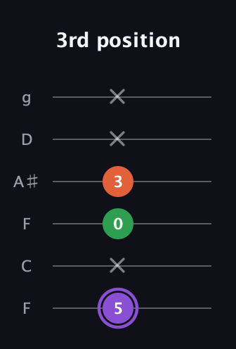 A♯ Minor Sharp 9th guitar tab — 3rd position (5 x 0 3 x x) in Drop D Tuning (DADGBE) · Capo 3