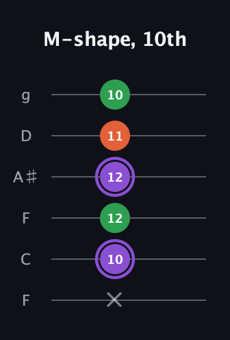 A♯ Minor Sharp 9th guitar tab — M-shape, 10th (x 10 12 12 11 10) in Drop D Tuning (DADGBE) · Capo 3