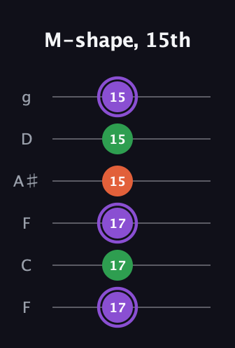 A♯ Minor Sharp 9th guitar tab — M-shape, 15th (17 17 17 15 15 15) in Drop D Tuning (DADGBE) · Capo 3