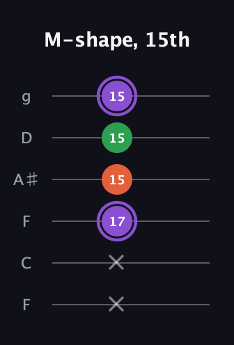 A♯ Minor Sharp 9th guitar tab — M-shape, 15th (x x 17 15 15 15) in Drop D Tuning (DADGBE) · Capo 3