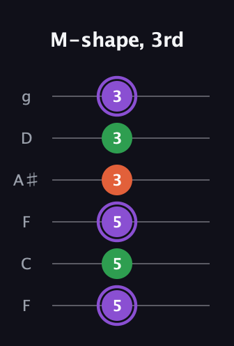 A♯ Minor Sharp 9th guitar tab — M-shape, 3rd (5 5 5 3 3 3) in Drop D Tuning (DADGBE) · Capo 3