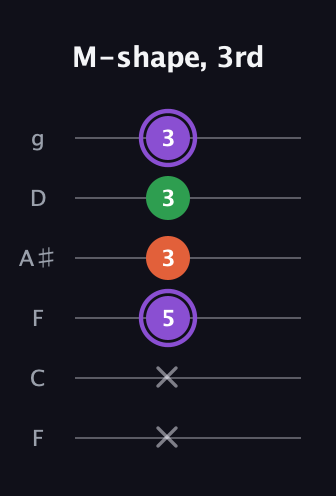 A♯ Minor Sharp 9th guitar tab — M-shape, 3rd (x x 5 3 3 3) in Drop D Tuning (DADGBE) · Capo 3