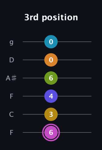 B Augmented 11th Sharp 9th guitar tab — 3rd position (6 3 4 6 0 0) in Drop D Tuning (DADGBE) · Capo 3