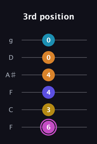 B Augmented 7th Sharp 9th guitar tab — 3rd position (6 3 4 4 0 0) in Drop D Tuning (DADGBE) · Capo 3