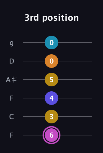 B Augmented 7th Sharp 9th guitar tab — 3rd position (6 3 4 5 0 0) in Drop D Tuning (DADGBE) · Capo 3