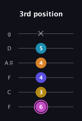 B Augmented 7th Sharp 9th guitar tab — 3rd position (6 3 4 4 5 x) in Drop D Tuning (DADGBE) · Capo 3