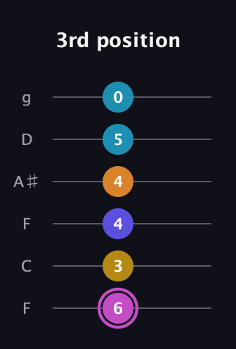 B Augmented 7th Sharp 9th guitar tab — 3rd position (6 3 4 4 5 0) in Drop D Tuning (DADGBE) · Capo 3