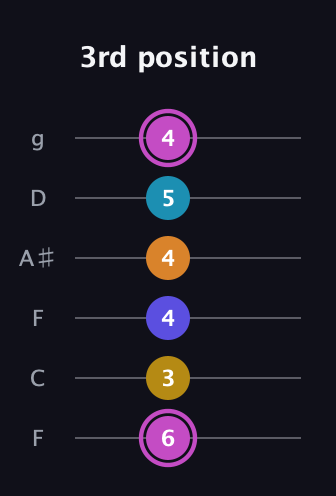 B Augmented 7th Sharp 9th guitar tab — 3rd position (6 3 4 4 5 4) in Drop D Tuning (DADGBE) · Capo 3