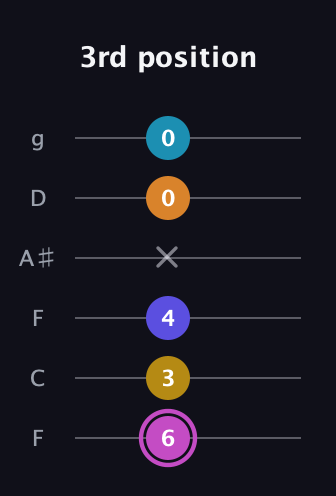 B Augmented 7th Sharp 9th guitar tab — 3rd position (6 3 4 x 0 0) in Drop D Tuning (DADGBE) · Capo 3