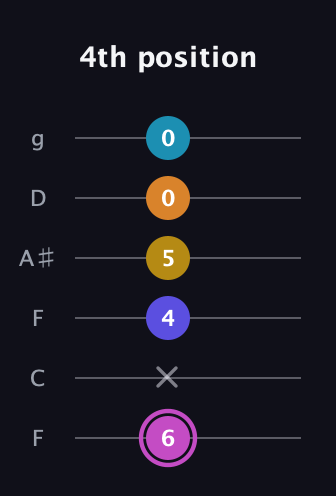 B Augmented 7th Sharp 9th guitar tab — 4th position (6 x 4 5 0 0) in Drop D Tuning (DADGBE) · Capo 3