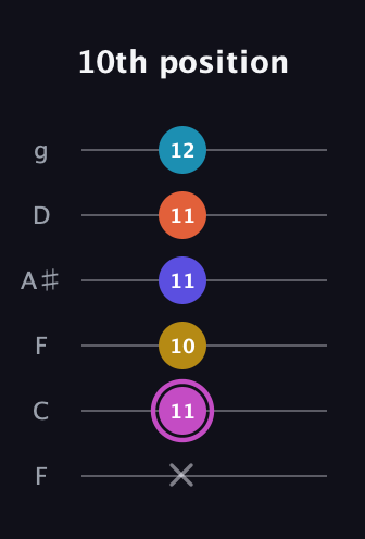 B Augmented 9th Sharp 13th guitar tab — 10th position (x 11 10 11 11 12) in Drop D Tuning (DADGBE) · Capo 3