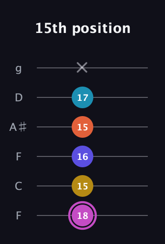B Augmented 9th Sharp 13th guitar tab — 15th position (18 15 16 15 17 x) in Drop D Tuning (DADGBE) · Capo 3