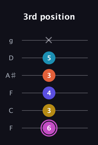 B Augmented 9th Sharp 13th guitar tab — 3rd position (6 3 4 3 5 x) in Drop D Tuning (DADGBE) · Capo 3