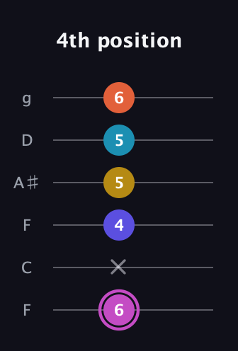 B Augmented 9th Sharp 13th guitar tab — 4th position (6 x 4 5 5 6) in Drop D Tuning (DADGBE) · Capo 3