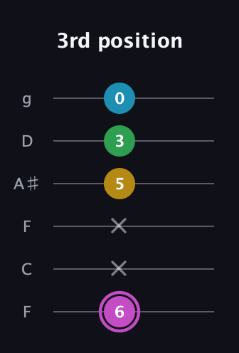 B Augmented Flat 5th guitar tab — 3rd position (6 x x 5 3 0) in Drop D Tuning (DADGBE) · Capo 3