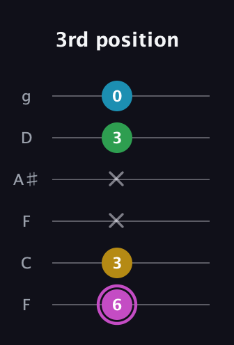 B Augmented Flat 5th guitar tab — 3rd position (6 3 x x 3 0) in Drop D Tuning (DADGBE) · Capo 3