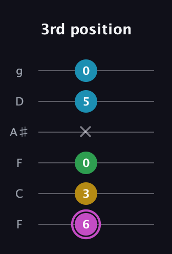 B Augmented Flat 5th guitar tab — 3rd position (6 3 0 x 5 0) in Drop D Tuning (DADGBE) · Capo 3