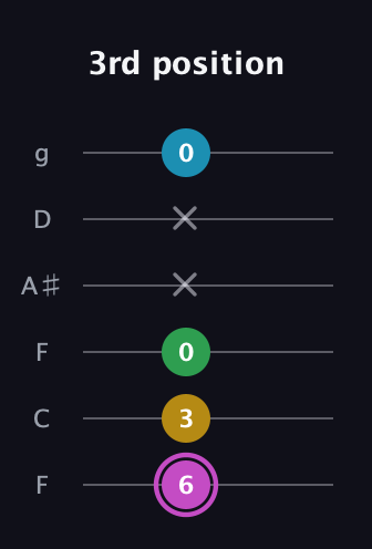B Augmented Flat 5th guitar tab — 3rd position (6 3 0 x x 0) in Drop D Tuning (DADGBE) · Capo 3