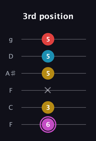 B Augmented Flat 9th guitar tab — 3rd position (6 3 x 5 5 5) in Drop D Tuning (DADGBE) · Capo 3