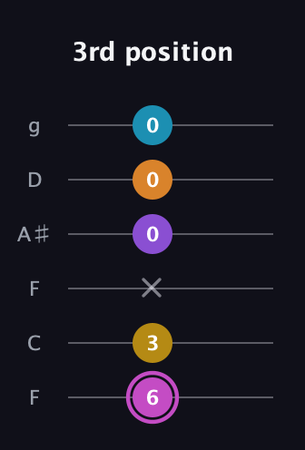 B Augmented-major 7th Sharp 9th guitar tab — 3rd position (6 3 x 0 0 0) in Drop D Tuning (DADGBE) · Capo 3
