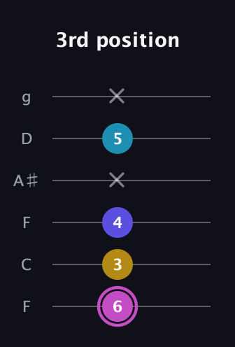 B Augmented Sharp 13th guitar tab — 3rd position (6 3 4 x 5 x) in Drop D Tuning (DADGBE) · Capo 3