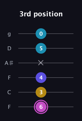 B Augmented Sharp 13th guitar tab — 3rd position (6 3 4 x 5 0) in Drop D Tuning (DADGBE) · Capo 3