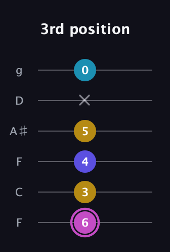 B Augmented Sharp 13th guitar tab — 3rd position (6 3 4 5 x 0) in Drop D Tuning (DADGBE) · Capo 3