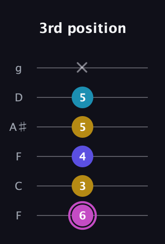 B Augmented Sharp 13th guitar tab — 3rd position (6 3 4 5 5 x) in Drop D Tuning (DADGBE) · Capo 3