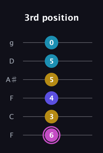 B Augmented Sharp 13th guitar tab — 3rd position (6 3 4 5 5 0) in Drop D Tuning (DADGBE) · Capo 3