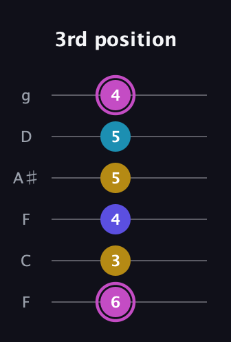 B Augmented Sharp 13th guitar tab — 3rd position (6 3 4 5 5 4) in Drop D Tuning (DADGBE) · Capo 3
