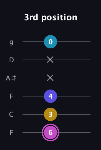 B Augmented Sharp 13th guitar tab — 3rd position (6 3 4 x x 0) in Drop D Tuning (DADGBE) · Capo 3
