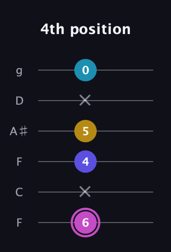 B Augmented Sharp 13th guitar tab — 4th position (6 x 4 5 x 0) in Drop D Tuning (DADGBE) · Capo 3