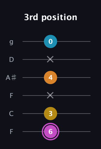 B Augmented Sharp 9th guitar tab — 3rd position (6 3 x 4 x 0) in Drop D Tuning (DADGBE) · Capo 3