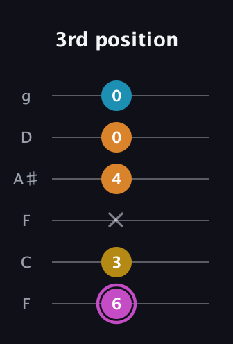 B Augmented Sharp 9th guitar tab — 3rd position (6 3 x 4 0 0) in Drop D Tuning (DADGBE) · Capo 3