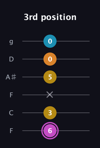 B Augmented Sharp 9th guitar tab — 3rd position (6 3 x 5 0 0) in Drop D Tuning (DADGBE) · Capo 3