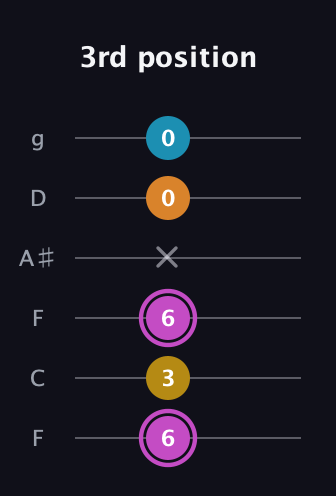 B Augmented Sharp 9th guitar tab — 3rd position (6 3 6 x 0 0) in Drop D Tuning (DADGBE) · Capo 3