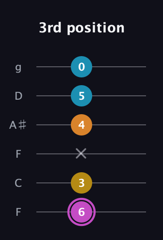 B Augmented Sharp 9th guitar tab — 3rd position (6 3 x 4 5 0) in Drop D Tuning (DADGBE) · Capo 3