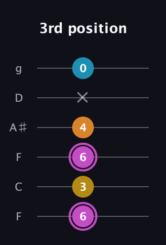 B Augmented Sharp 9th guitar tab — 3rd position (6 3 6 4 x 0) in Drop D Tuning (DADGBE) · Capo 3